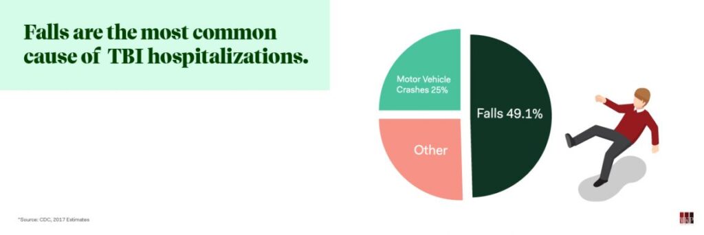 Falls are the most common cause of TBI hospitalizations