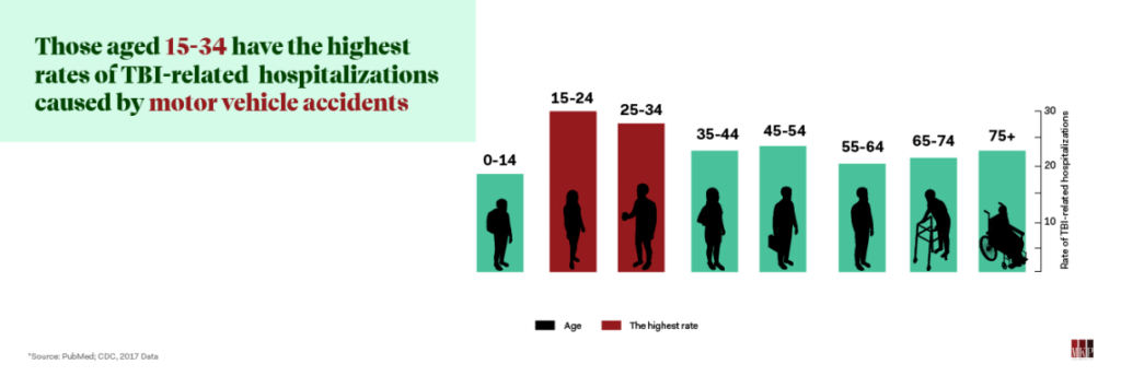 Vehicle-related brain injury is highest for those aged 15-34.