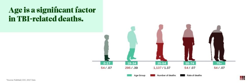 Age is a significant factor in TBI-related deaths