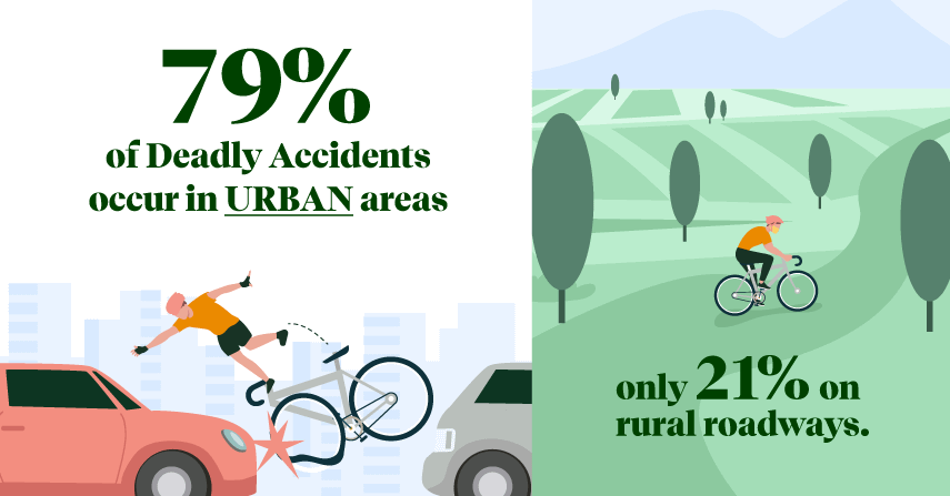 79% of deadly accidents occur in URBAN areas