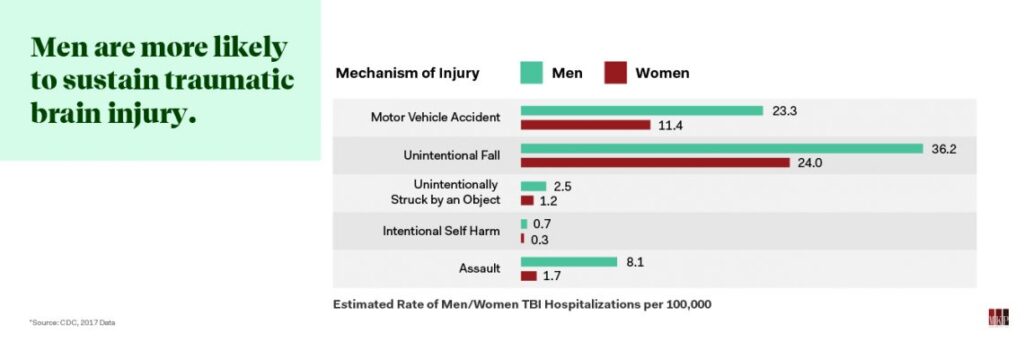 Men are more likely to sustain traumatic brain injuries.