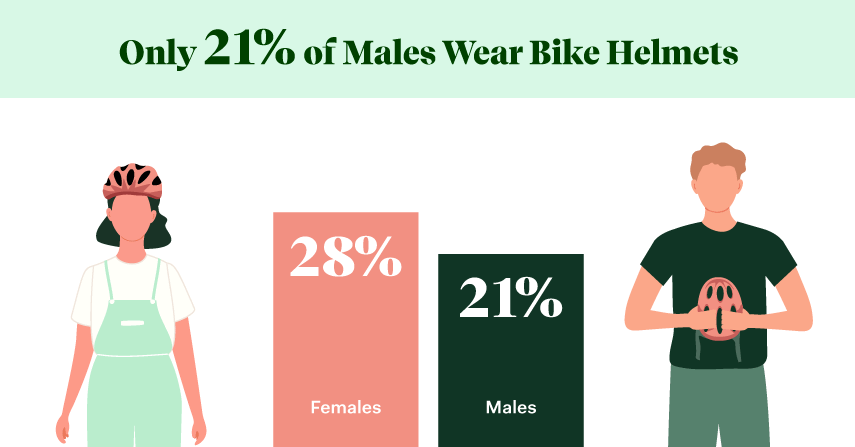 only 21% of males wear bike helmets