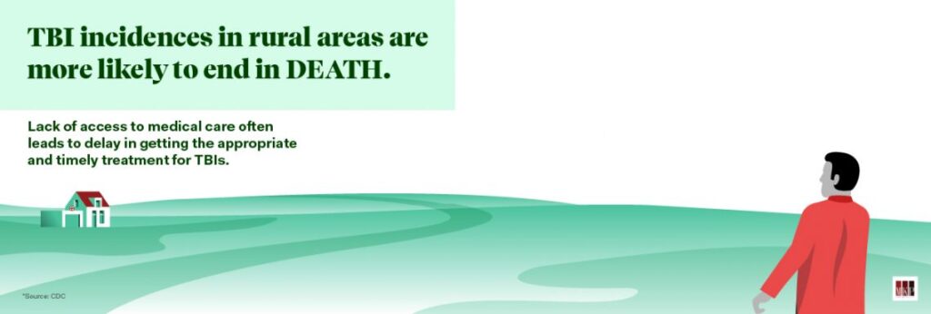 TBI incidences in rural areas are more likely to end in death.