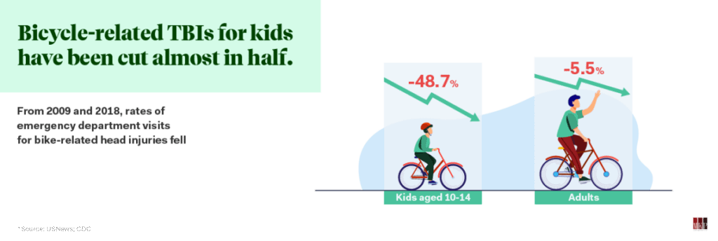 Bicycle-related TBI emergency department visits for kids have dramatically decreased in the last decade