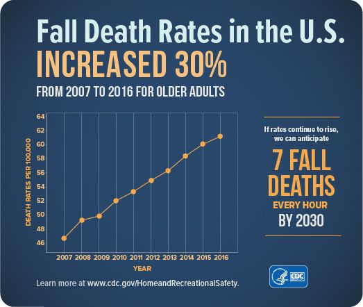 cdc fall death rates