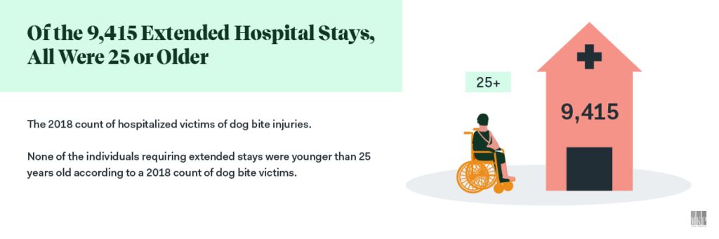 dog bite extended hospital stays infographic