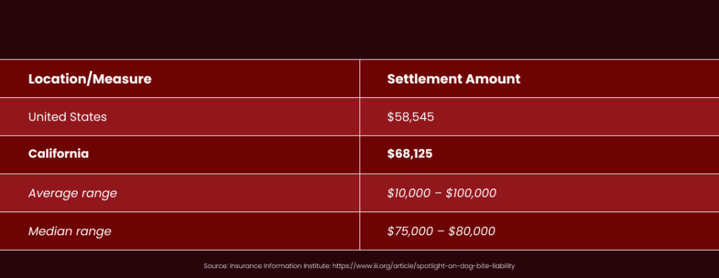 dog bite settlement amount table