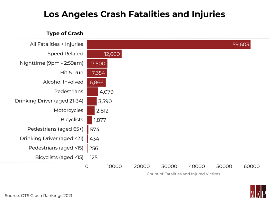 Los Angeles crash fatalities and injuries