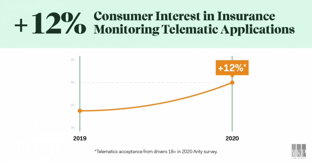 consumer interest in insurance monitoring telematic applications infographic