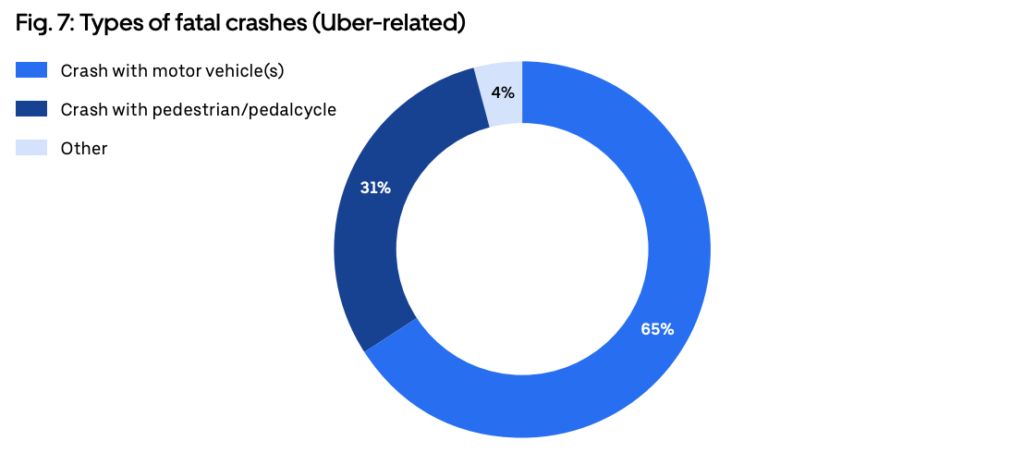 Uber fatal crash pie chart